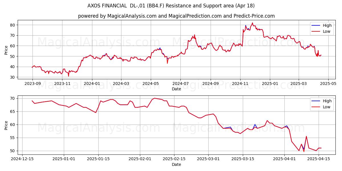  AXOS FINANCIAL  DL-,01 (BB4.F) Support and Resistance area (18 Apr) 