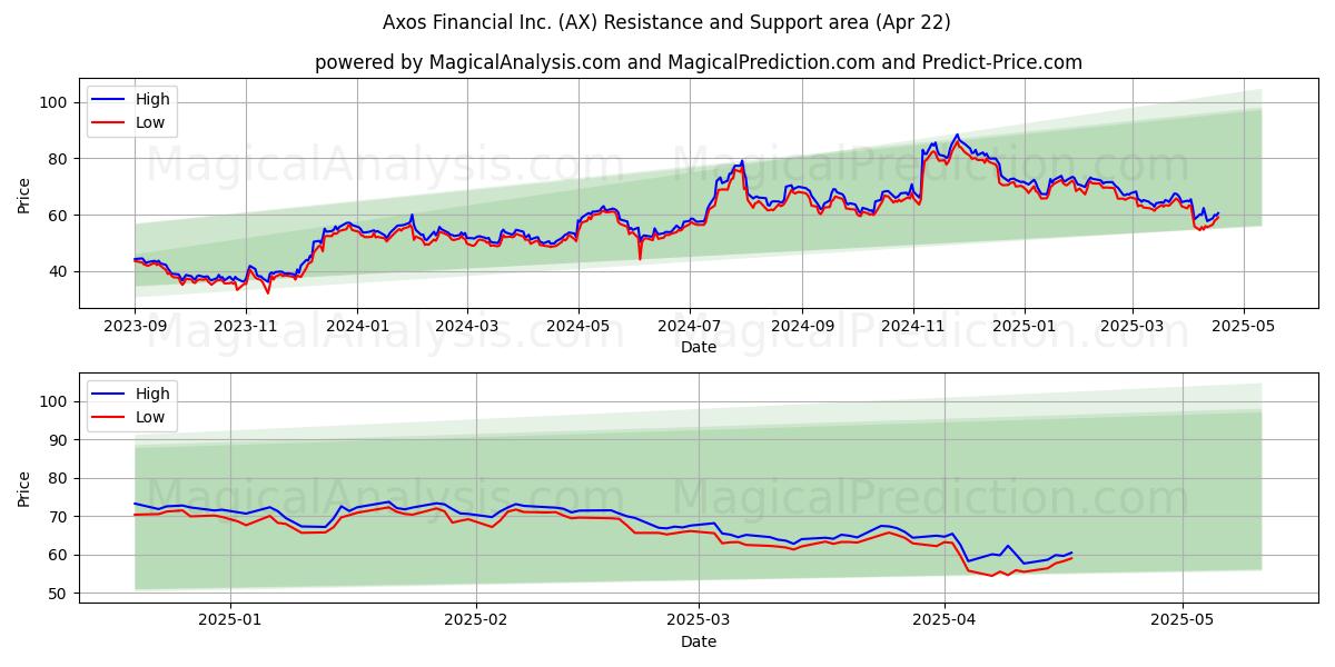  Axos Financial Inc. (AX) Support and Resistance area (22 Apr) 