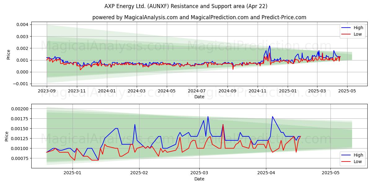  AXP Energy Ltd. (AUNXF) Support and Resistance area (22 Apr) 