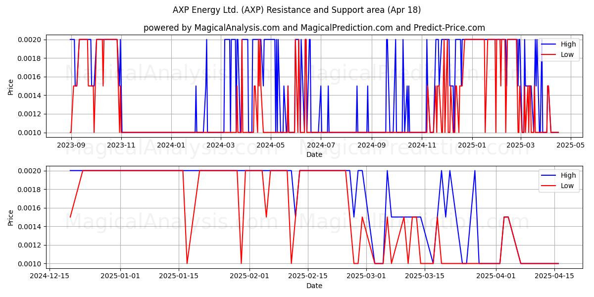 AXP Energy Ltd. (AXP) Support and Resistance area (18 Apr) AXP Energy Ltd. (AXP) Support and Resistance area (18 Apr)