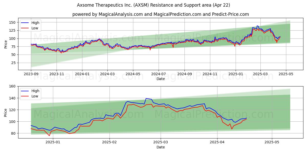  Axsome Therapeutics Inc. (AXSM) Support and Resistance area (22 Apr) 