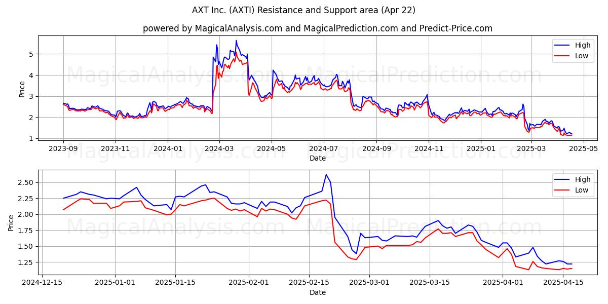  AXT Inc. (AXTI) Support and Resistance area (22 Apr) 