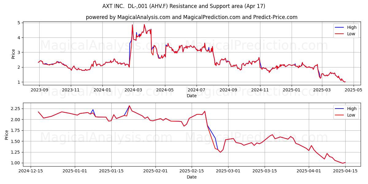  AXT INC.  DL-,001 (AHV.F) Support and Resistance area (17 Apr) 