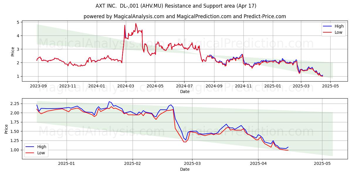  AXT INC.  DL-,001 (AHV.MU) Support and Resistance area (17 Apr) 