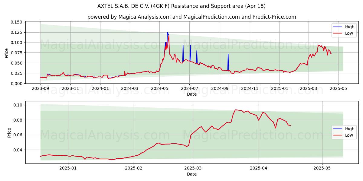  AXTEL S.A.B. DE C.V. (4GK.F) Support and Resistance area (18 Apr) 