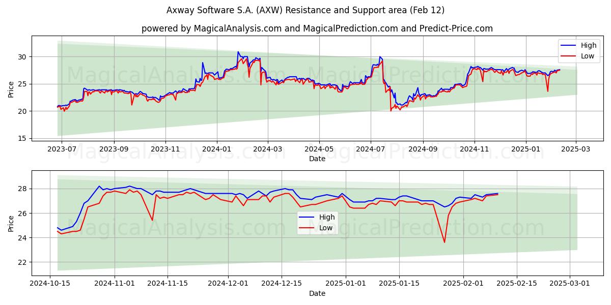  Axway Software S.A. (AXW) Support and Resistance area (12 Feb) 