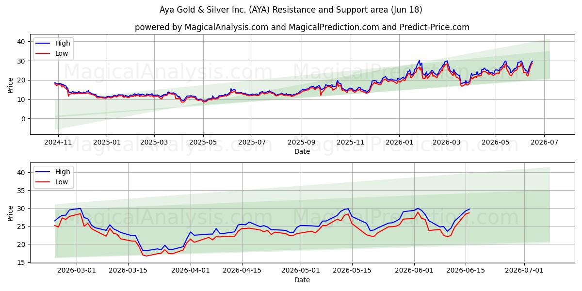  Aya Gold & Silver Inc. (AYA) Support and Resistance area (17 Jun) 