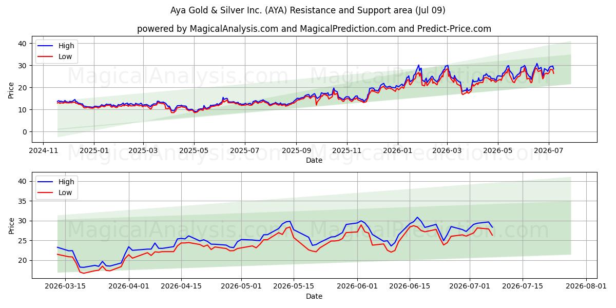  Aya Gold & Silver Inc. (AYA) Support and Resistance area (08 Jul) 