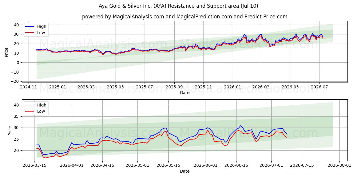  Aya Gold & Silver Inc. (AYA) Support and Resistance area (09 Jul) 