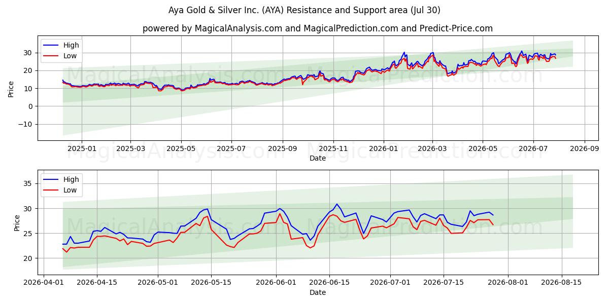  Aya Gold & Silver Inc. (AYA) Support and Resistance area (29 Jul) 