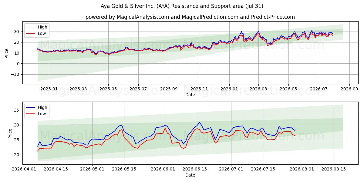  Aya Gold & Silver Inc. (AYA) Support and Resistance area (30 Jul) 