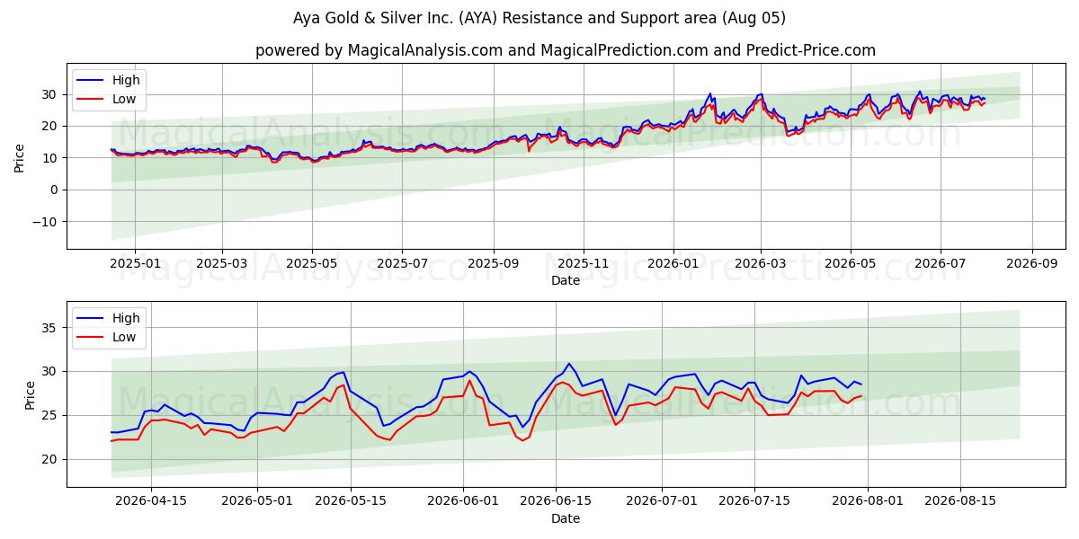  Aya Gold & Silver Inc. (AYA) Support and Resistance area (04 Aug) 