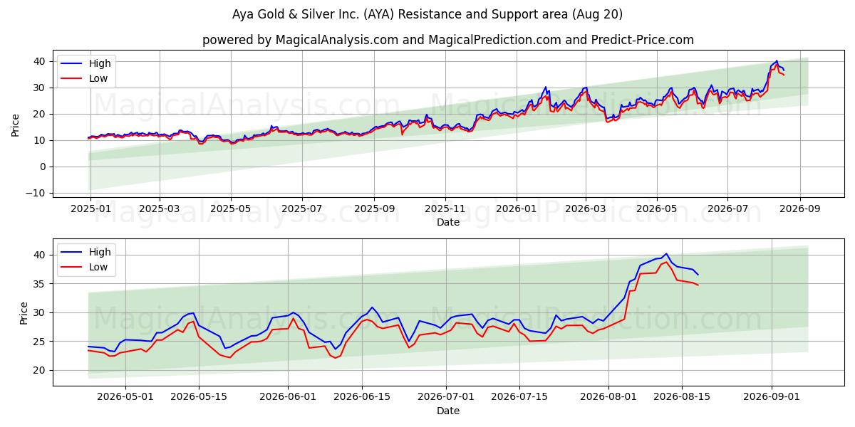  Aya Gold & Silver Inc. (AYA) Support and Resistance area (19 Aug) 