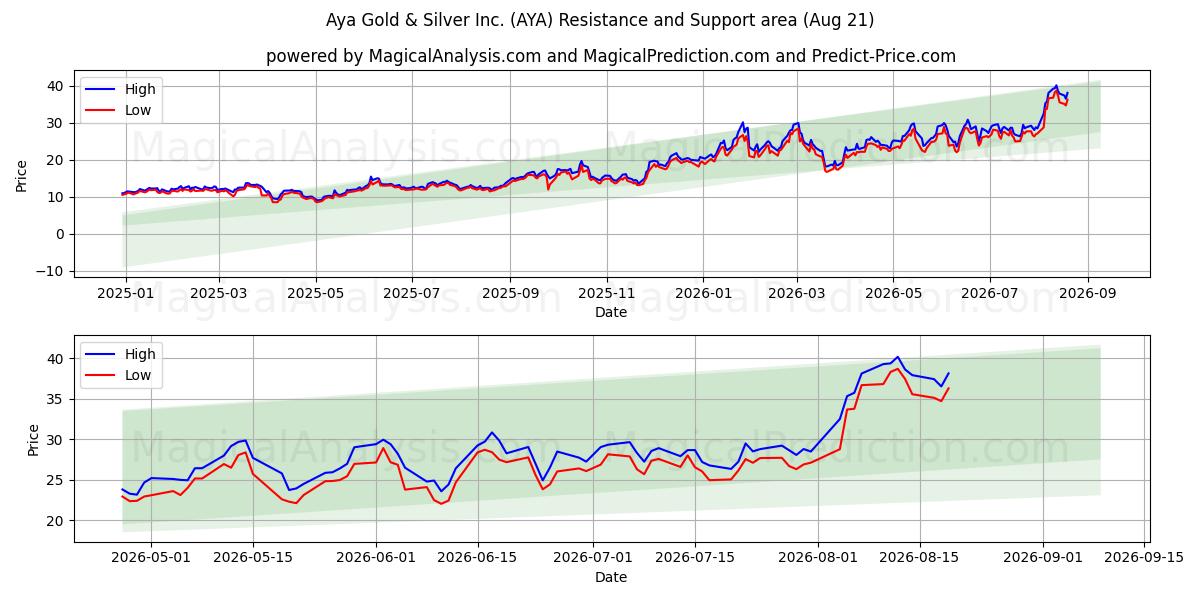  Aya Gold & Silver Inc. (AYA) Support and Resistance area (20 Aug) 
