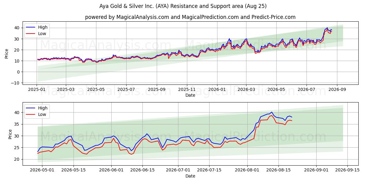  Aya Gold & Silver Inc. (AYA) Support and Resistance area (24 Aug) 