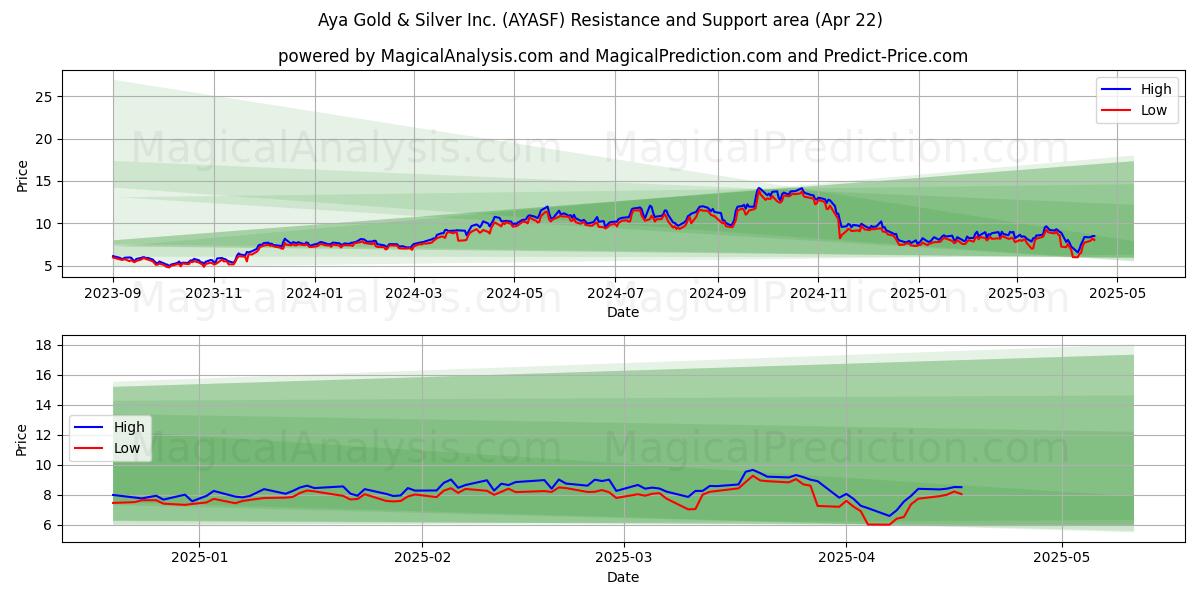 Aya Gold & Silver Inc. (AYASF) Support and Resistance area (22 Apr) 