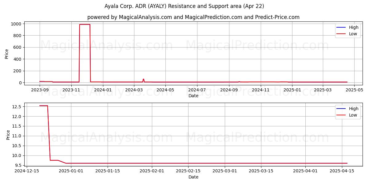  Ayala Corp. ADR (AYALY) Support and Resistance area (22 Apr) 
