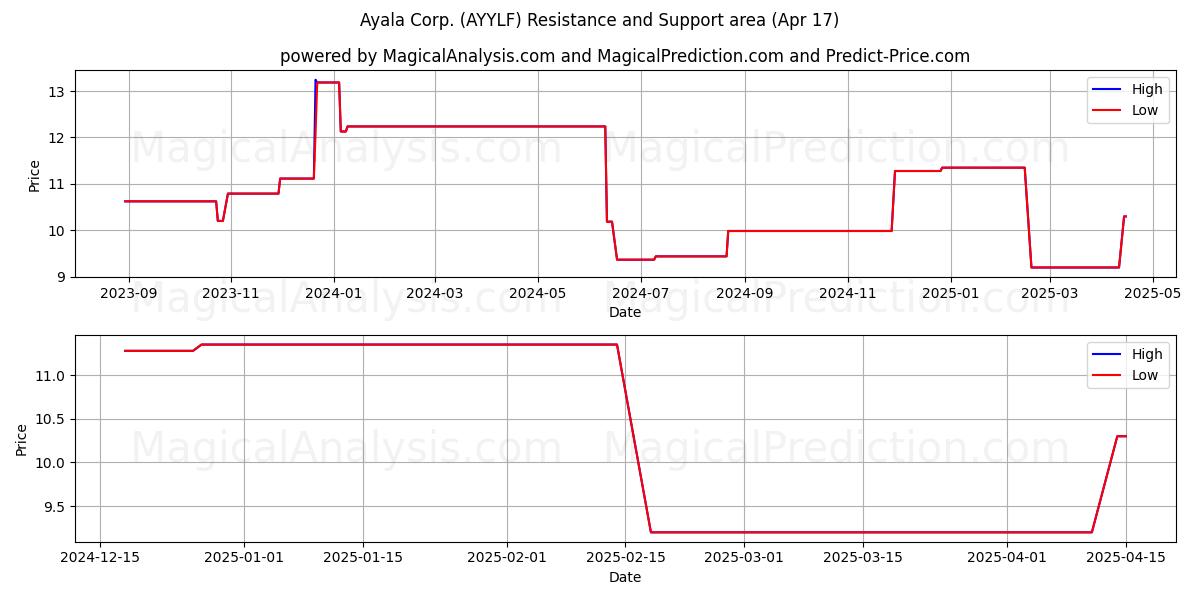  Ayala Corp. (AYYLF) Support and Resistance area (17 Apr) 
