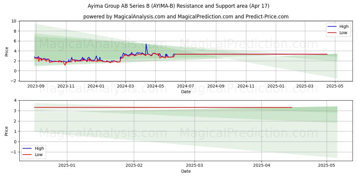  Ayima Group AB Series B (AYIMA-B) Support and Resistance area (17 Apr) 