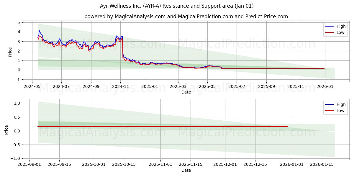  Ayr Wellness Inc. (AYR-A) Support and Resistance area (31 Dec) 