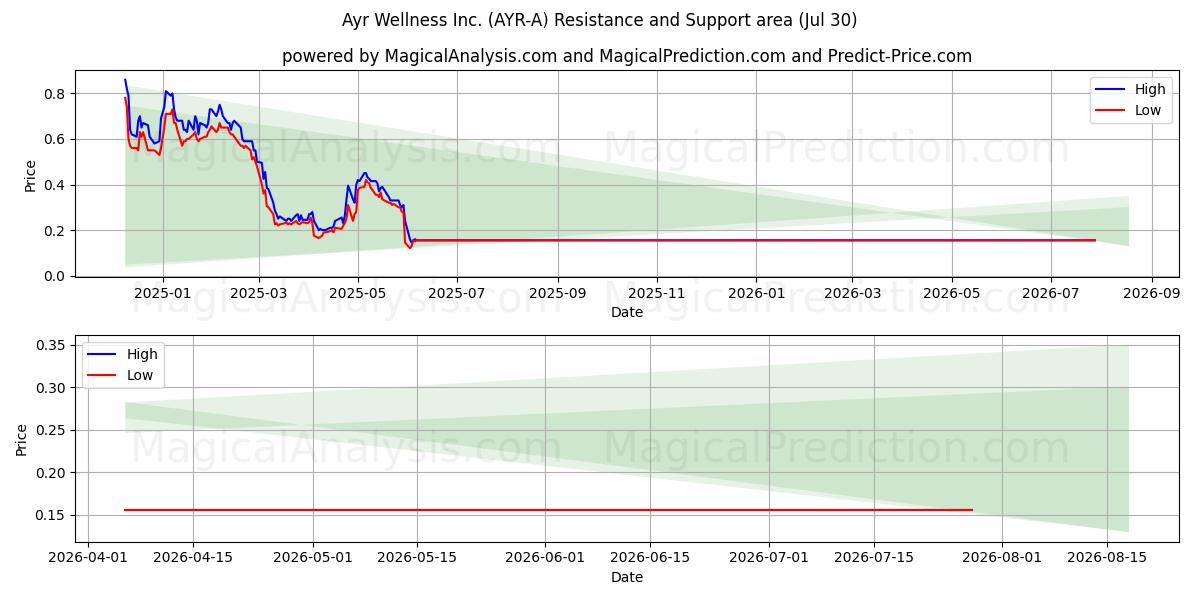  Ayr Wellness Inc. (AYR-A) Support and Resistance area (29 Jul) 