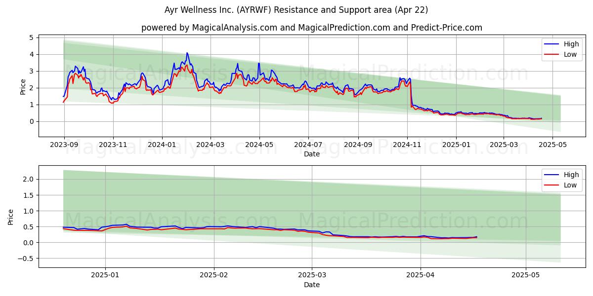  Ayr Wellness Inc. (AYRWF) Support and Resistance area (22 Apr) 