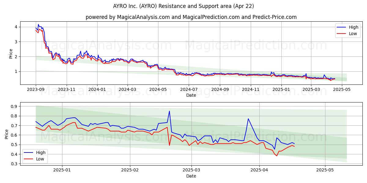  AYRO Inc. (AYRO) Support and Resistance area (22 Apr) 