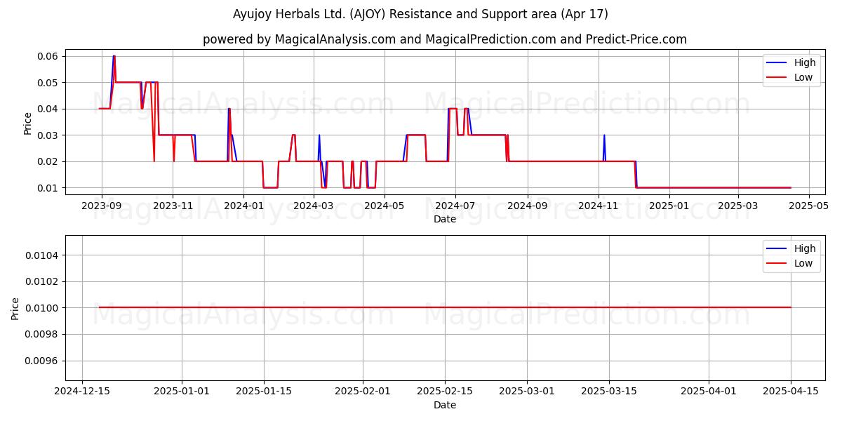  Ayujoy Herbals Ltd. (AJOY) Support and Resistance area (17 Apr) 
