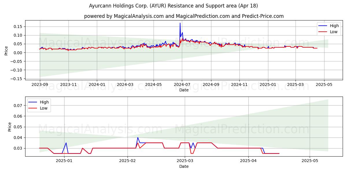  Ayurcann Holdings Corp. (AYUR) Support and Resistance area (18 Apr) 