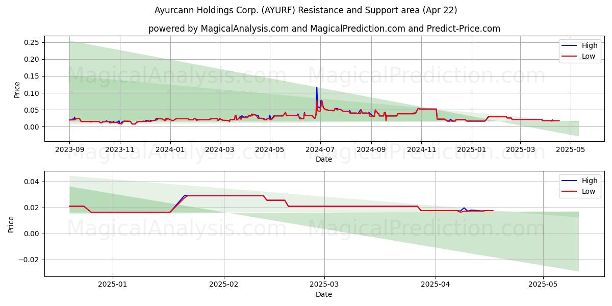  Ayurcann Holdings Corp. (AYURF) Support and Resistance area (22 Apr) 