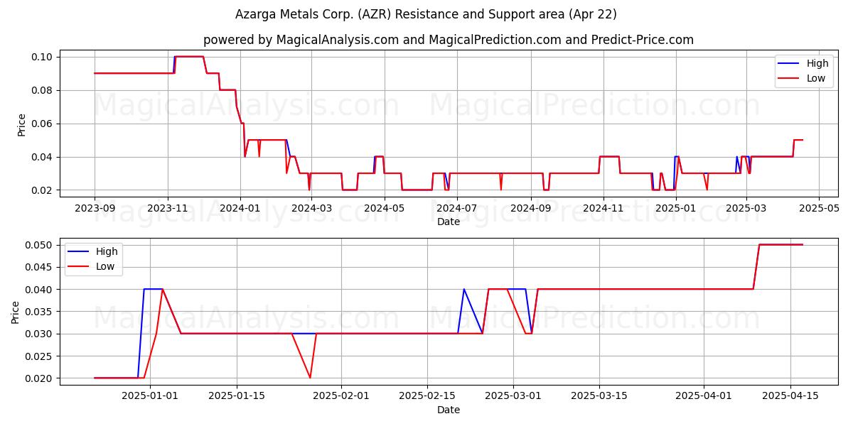  Azarga Metals Corp. (AZR) Support and Resistance area (22 Apr) 