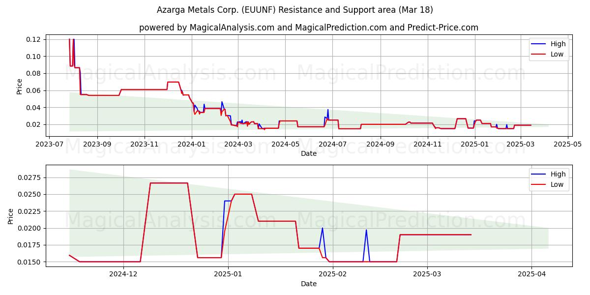 Azarga Metals Corp. (EUUNF) Support and Resistance area (18 Mar) 