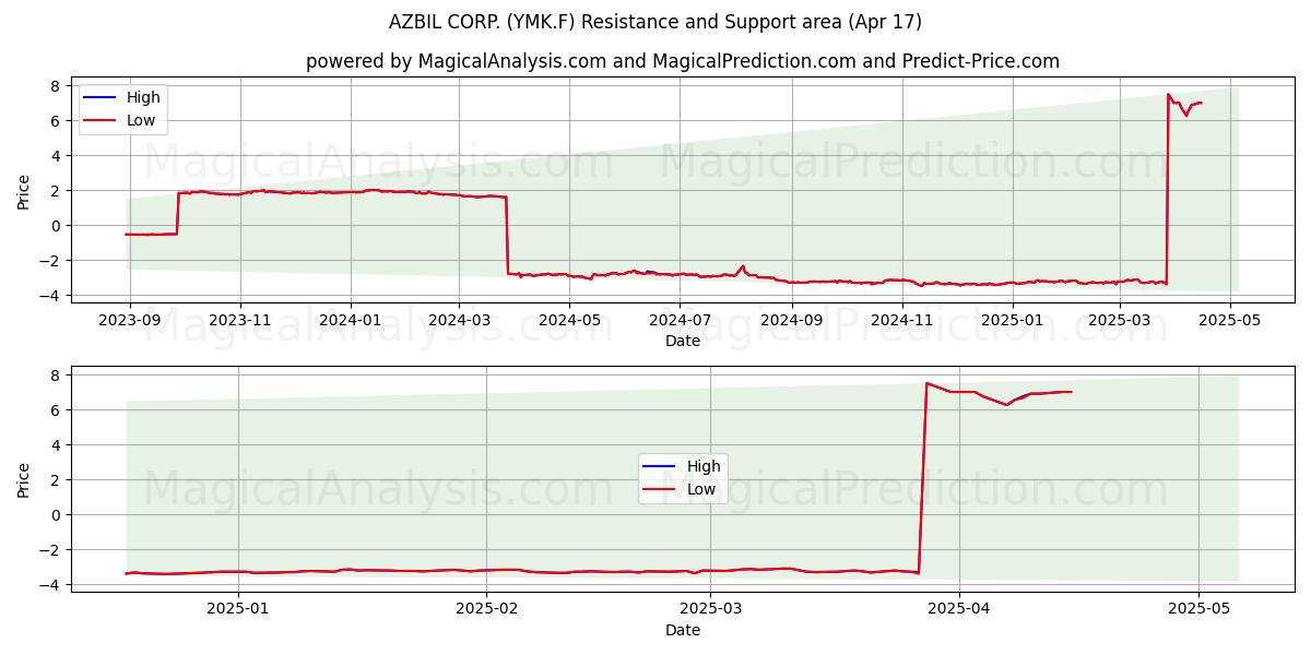  AZBIL CORP. (YMK.F) Support and Resistance area (17 Apr) 