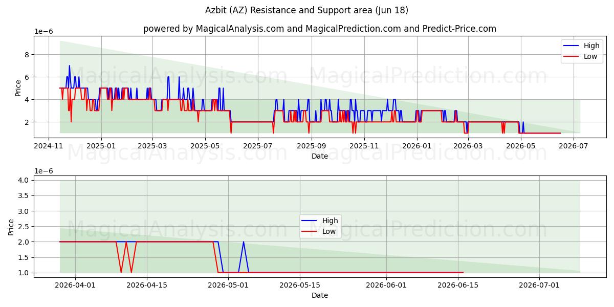  Azbit (AZ) Support and Resistance area (12 Jun) 