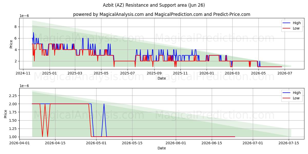  Azbit (AZ) Support and Resistance area (25 Jun) 