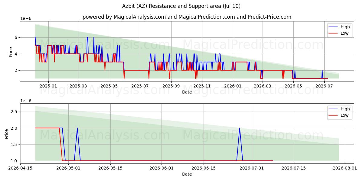  ازبيت (AZ) Support and Resistance area (09 Jul) 