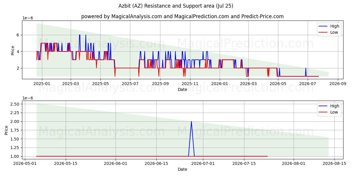  آزبیت (AZ) Support and Resistance area (24 Jul) 