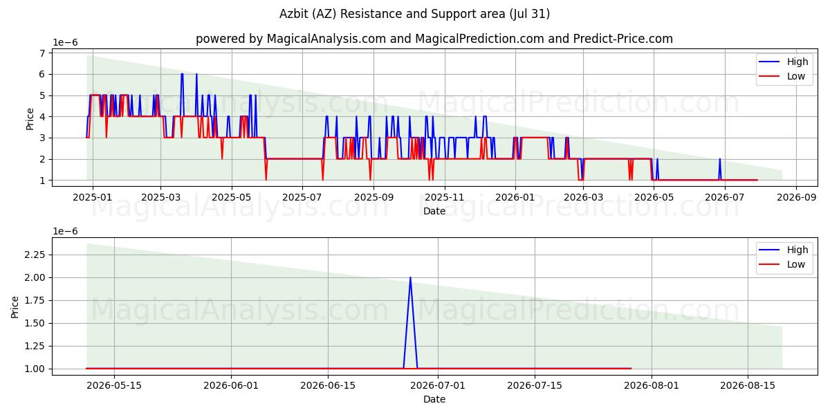  Azbit (AZ) Support and Resistance area (30 Jul) 