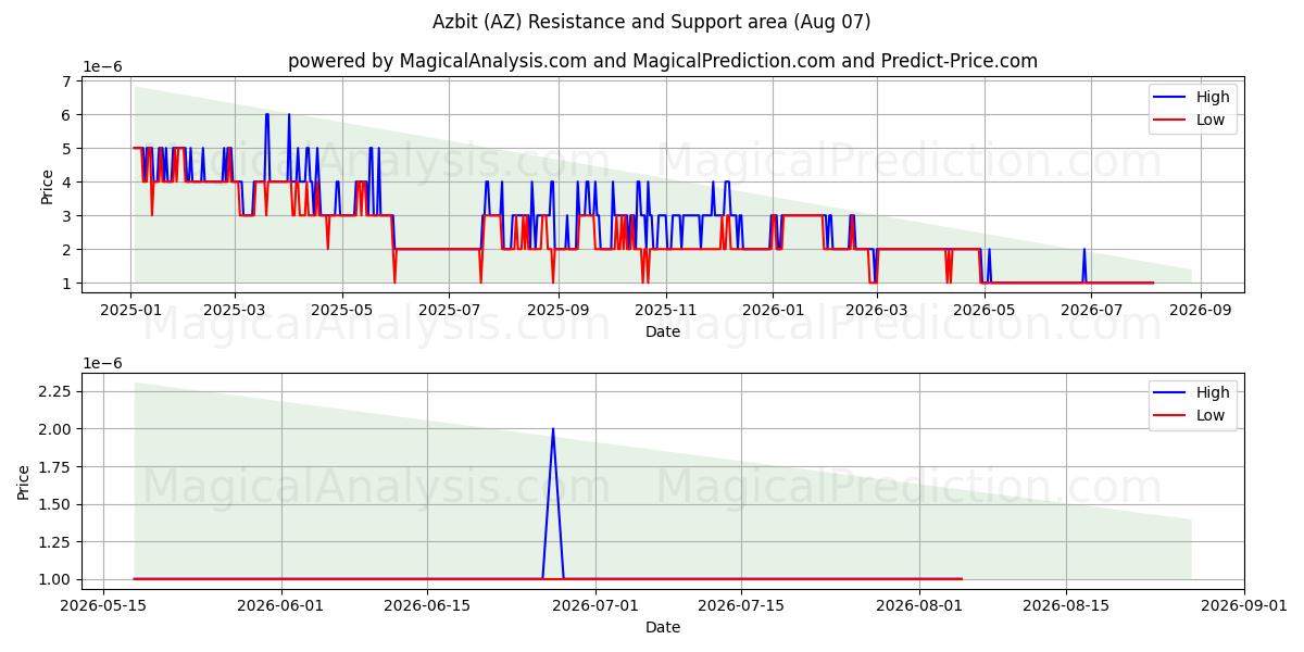  Azbit (AZ) Support and Resistance area (06 Aug) 