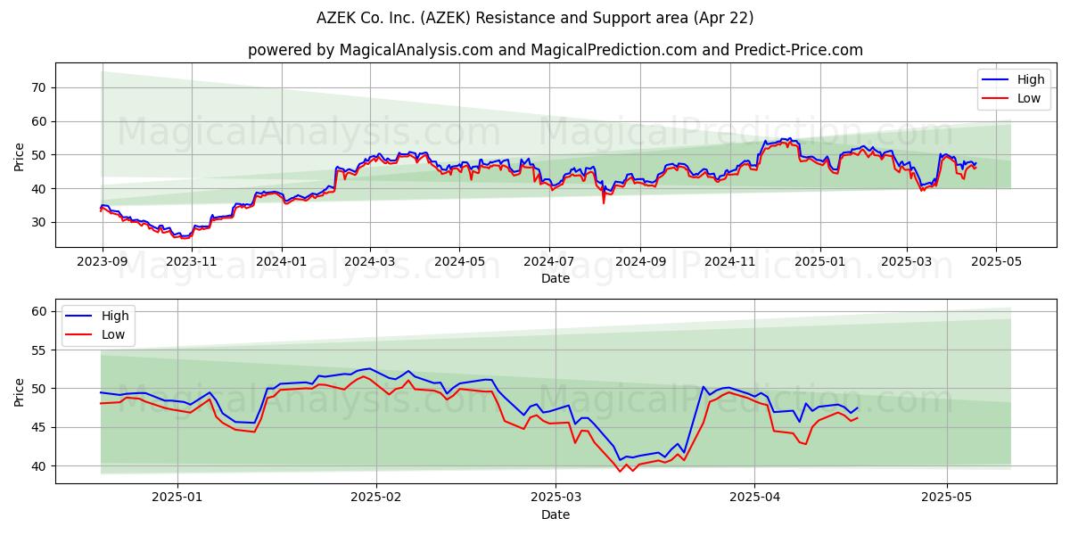  AZEK Co. Inc. (AZEK) Support and Resistance area (22 Apr) 