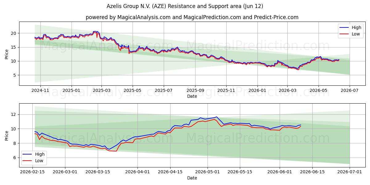  Azelis Group N.V. (AZE) Support and Resistance area (04 Jun) 