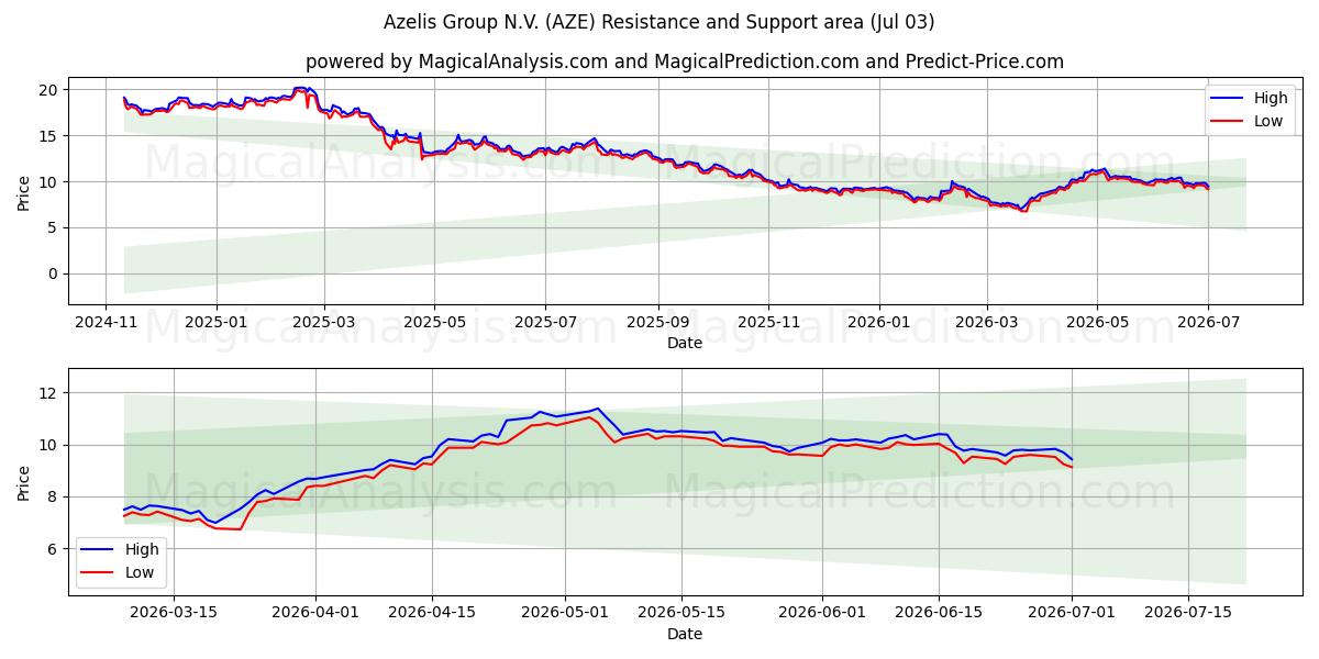  Azelis Group N.V. (AZE) Support and Resistance area (02 Jul) 