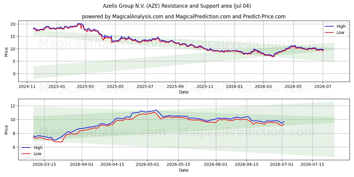  Azelis Group N.V. (AZE) Support and Resistance area (03 Jul) 