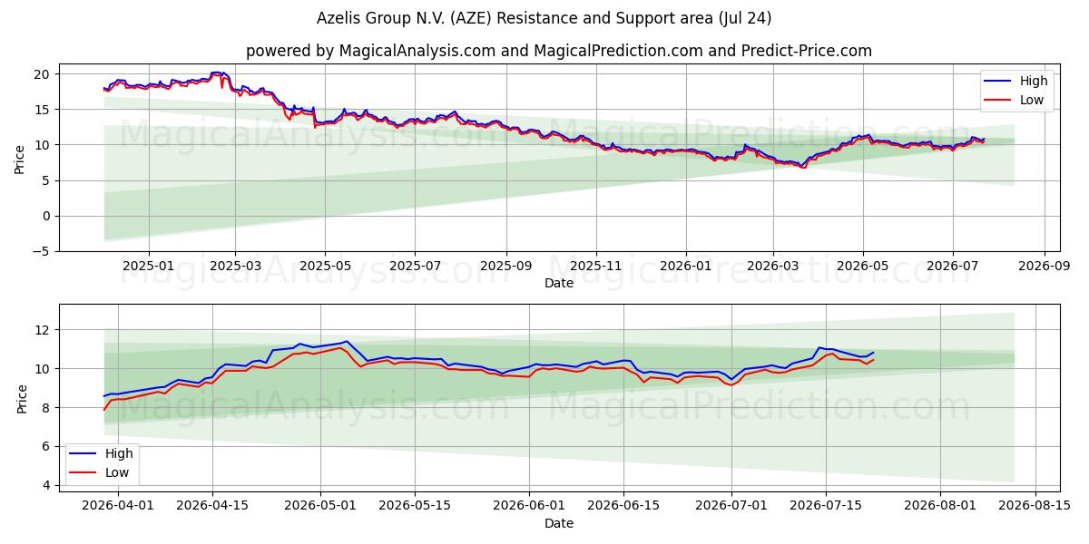  Azelis Group N.V. (AZE) Support and Resistance area (23 Jul) 