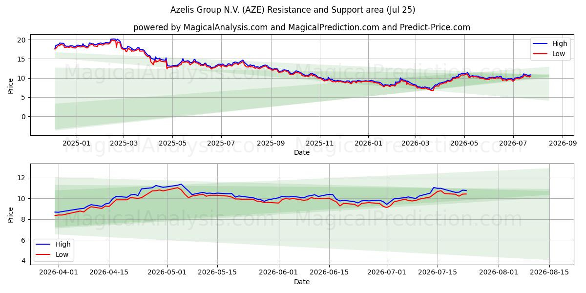  Azelis Group N.V. (AZE) Support and Resistance area (24 Jul) 