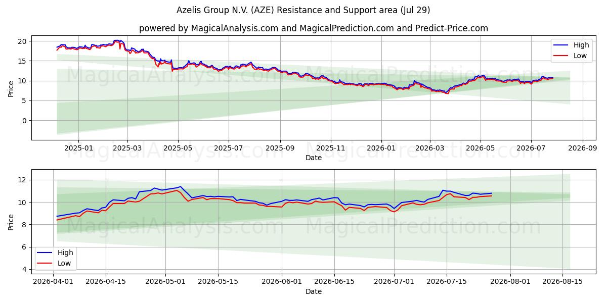  Azelis Group N.V. (AZE) Support and Resistance area (28 Jul) 