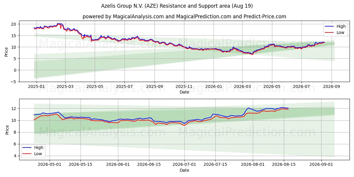  Azelis Group N.V. (AZE) Support and Resistance area (17 Aug) 