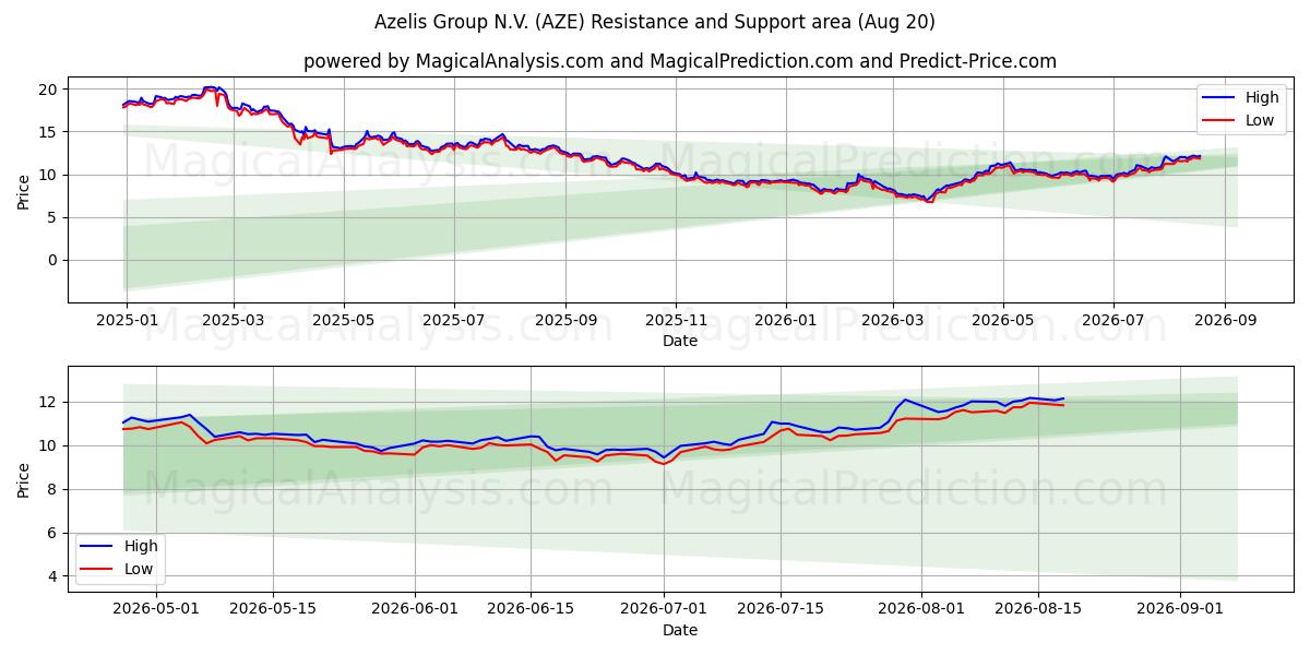  Azelis Group N.V. (AZE) Support and Resistance area (19 Aug) 