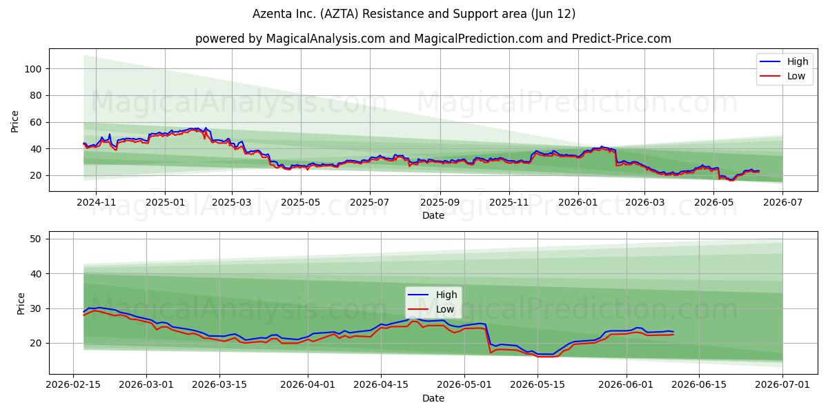  Azenta Inc. (AZTA) Support and Resistance area (28 May) 