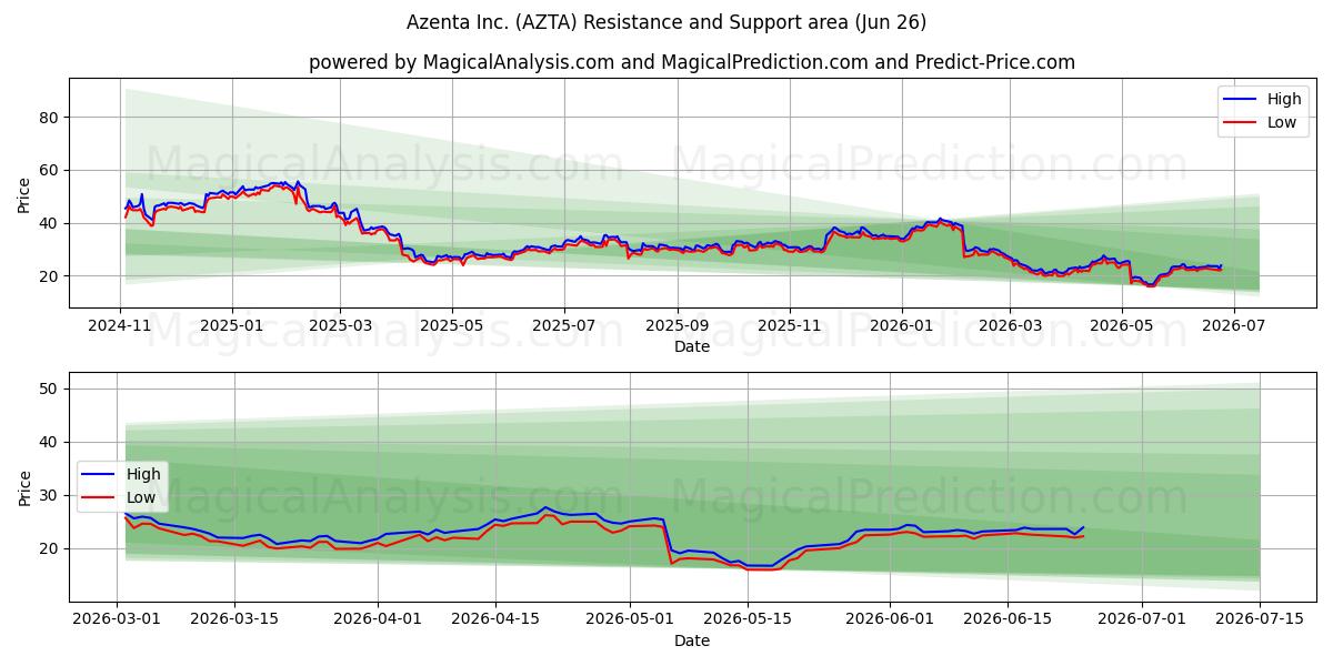  Azenta Inc. (AZTA) Support and Resistance area (25 Jun) 